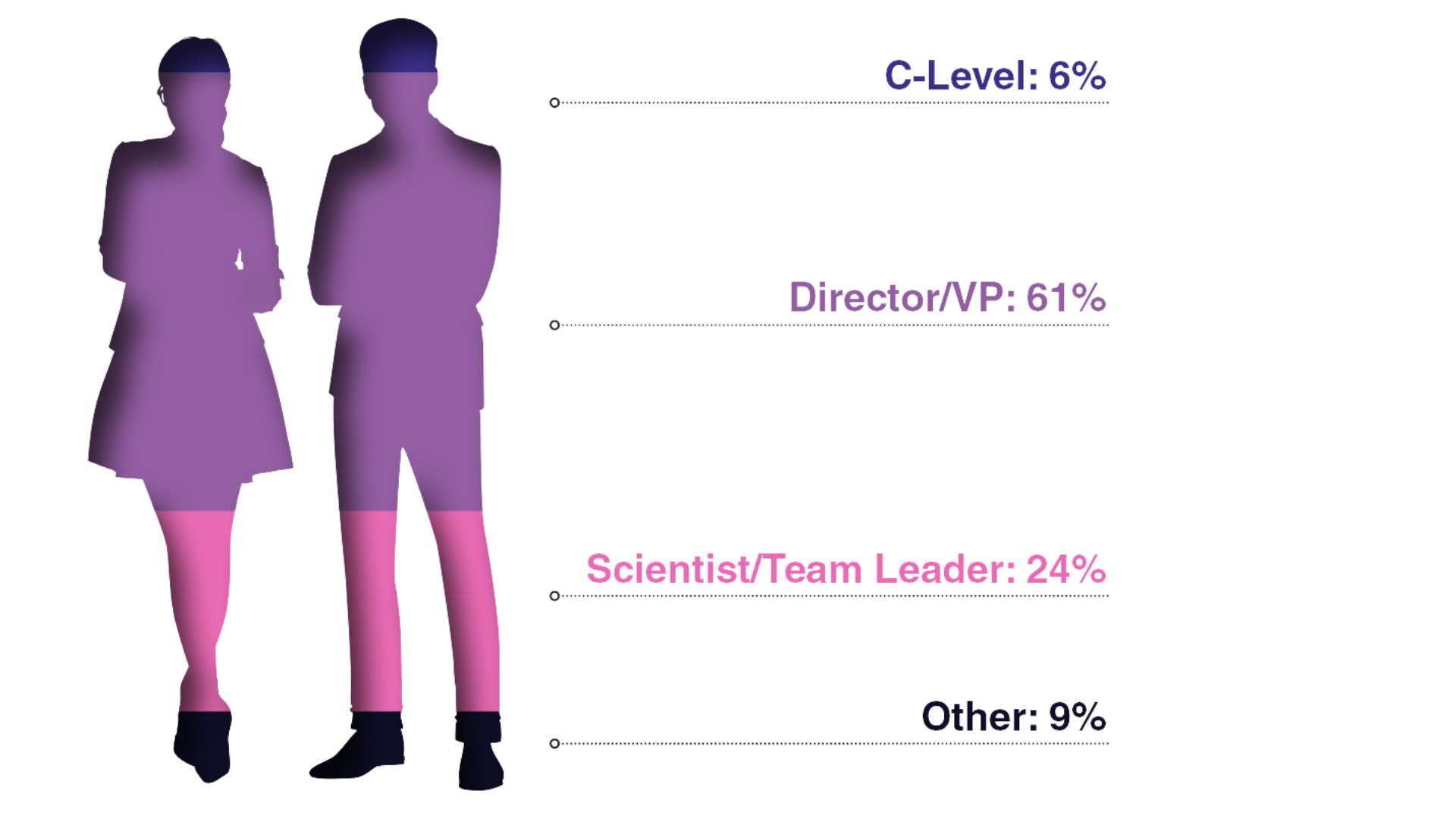 Audience Seniority Graph | Why Partner | 3rd Raw Materials for Cell & Gene Therapy Summit