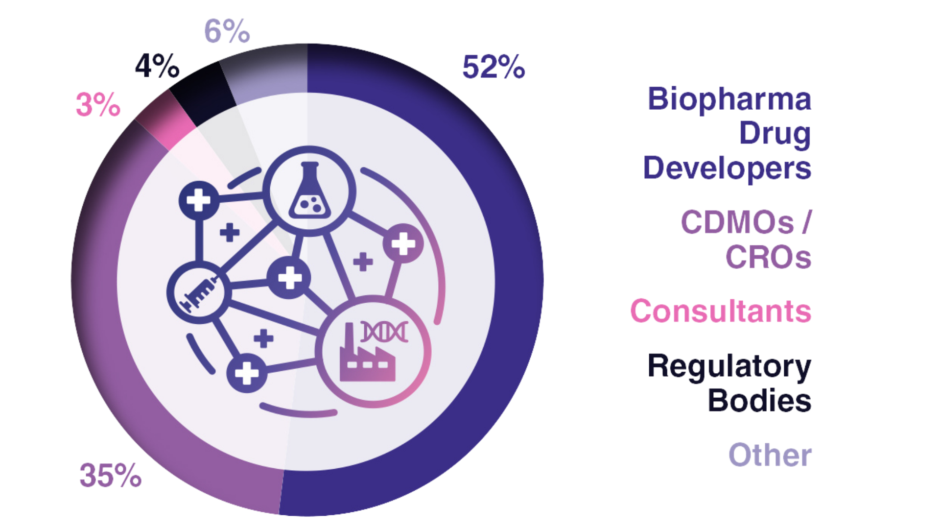 Company Types Graph | Why Partner | 3rd Raw Materials for Cell & Gene Therapy Summit